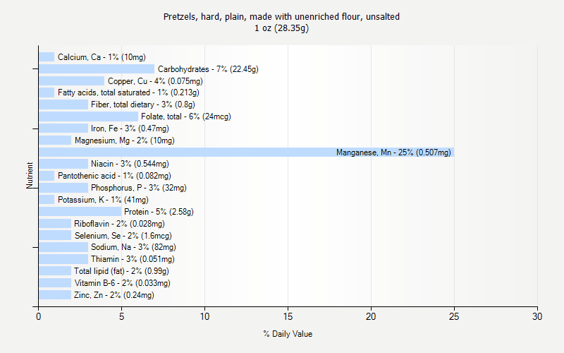 % Daily Value for Pretzels, hard, plain, made with unenriched flour, unsalted 1 oz (28.35g)