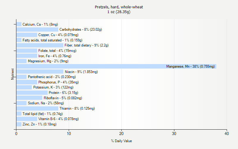 % Daily Value for Pretzels, hard, whole-wheat 1 oz (28.35g)