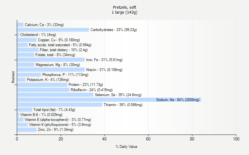 % Daily Value for Pretzels, soft 1 large (143g)