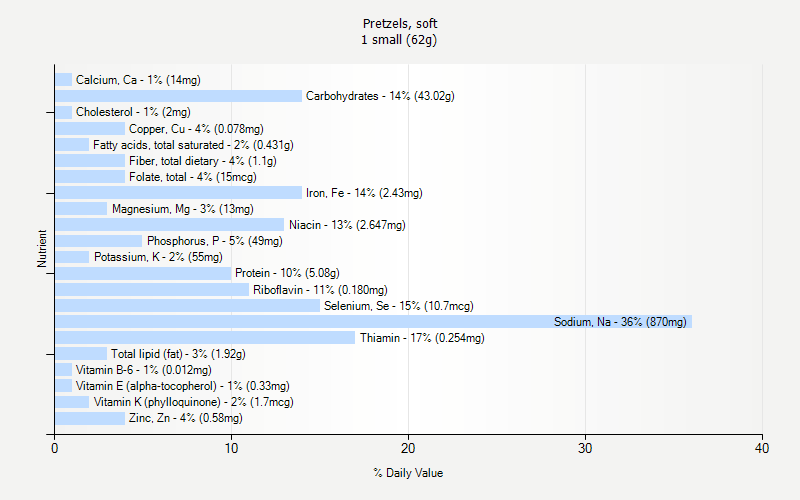 % Daily Value for Pretzels, soft 1 small (62g)