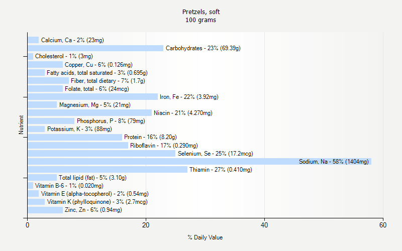 % Daily Value for Pretzels, soft 100 grams 