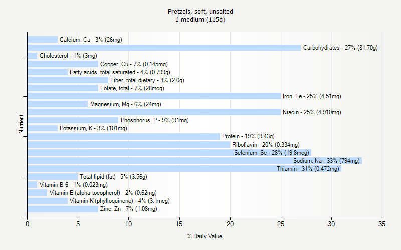 % Daily Value for Pretzels, soft, unsalted 1 medium (115g)