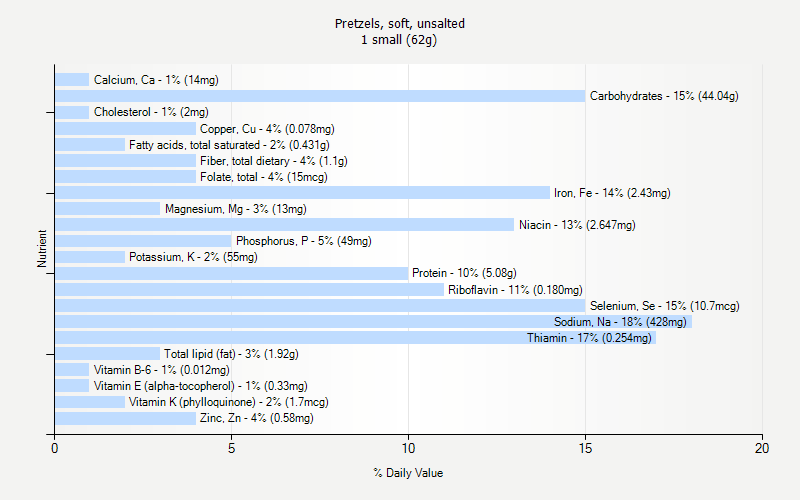 % Daily Value for Pretzels, soft, unsalted 1 small (62g)