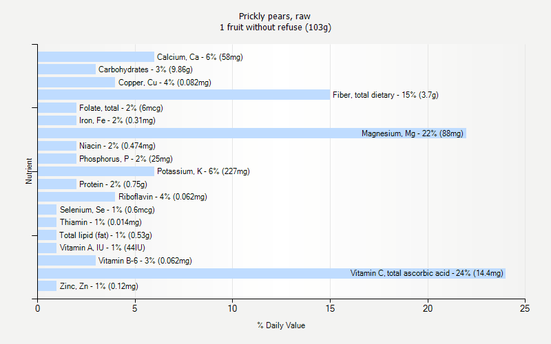 % Daily Value for Prickly pears, raw 1 fruit without refuse (103g)