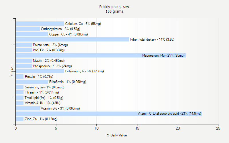 % Daily Value for Prickly pears, raw 100 grams 