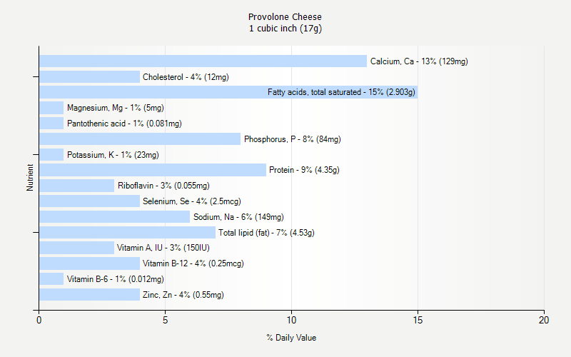 % Daily Value for Provolone Cheese 1 cubic inch (17g)