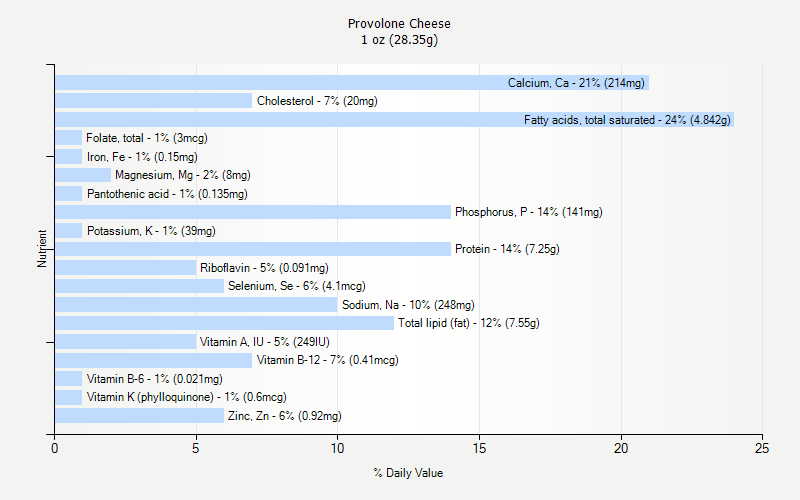 % Daily Value for Provolone Cheese 1 oz (28.35g)