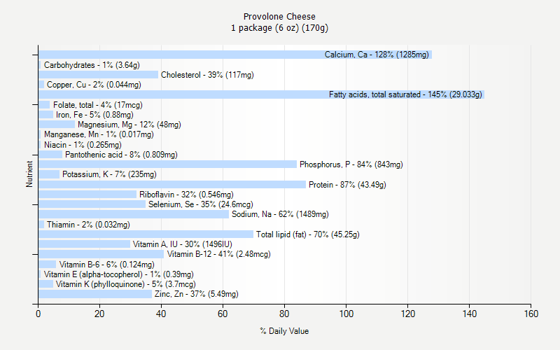 % Daily Value for Provolone Cheese 1 package (6 oz) (170g)