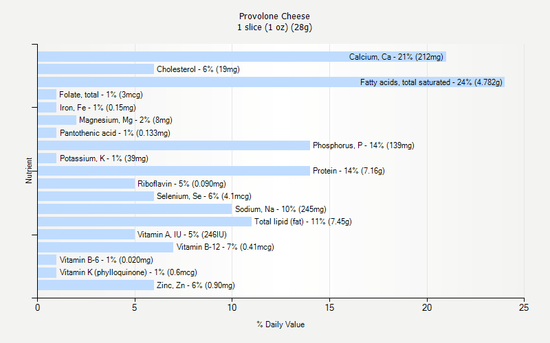 % Daily Value for Provolone Cheese 1 slice (1 oz) (28g)