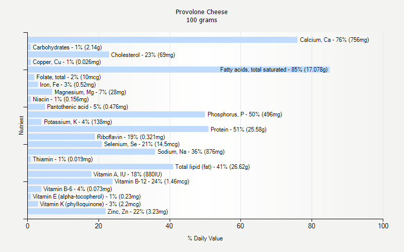 % Daily Value for Provolone Cheese 100 grams 