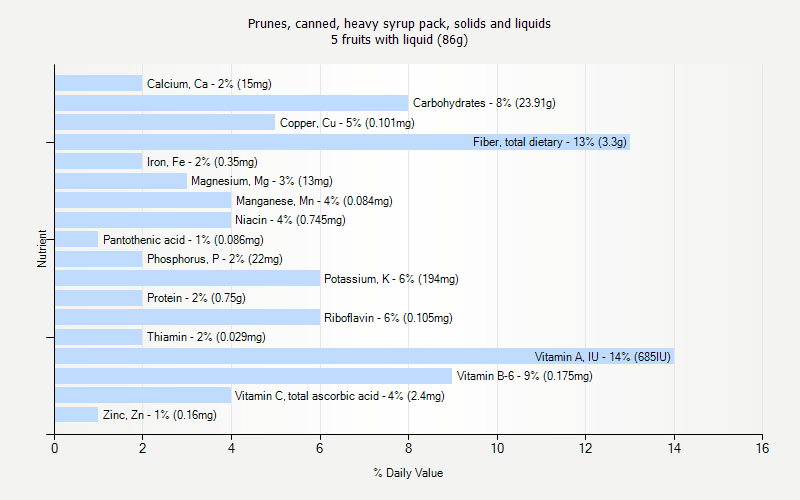 % Daily Value for Prunes, canned, heavy syrup pack, solids and liquids 5 fruits with liquid (86g)