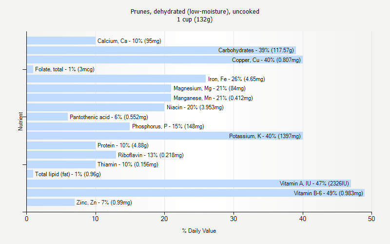 % Daily Value for Prunes, dehydrated (low-moisture), uncooked 1 cup (132g)