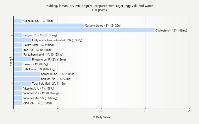 % Daily Value for Pudding, lemon, dry mix, regular, prepared with sugar, egg yolk and water 100 grams 