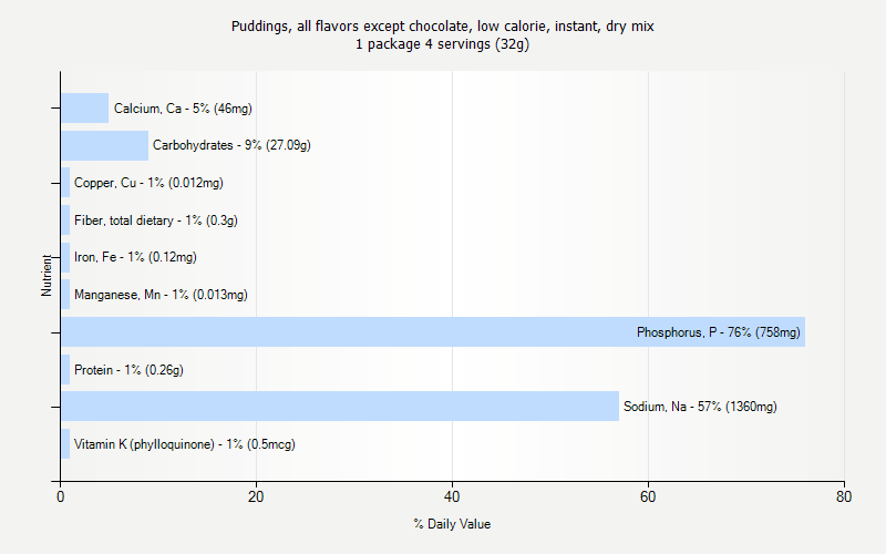 % Daily Value for Puddings, all flavors except chocolate, low calorie, instant, dry mix 1 package 4 servings (32g)