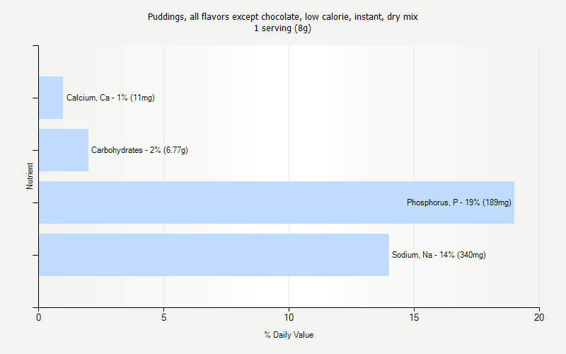 % Daily Value for Puddings, all flavors except chocolate, low calorie, instant, dry mix 1 serving (8g)