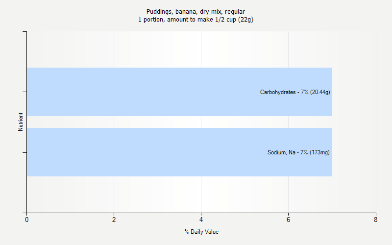 % Daily Value for Puddings, banana, dry mix, regular 1 portion, amount to make 1/2 cup (22g)