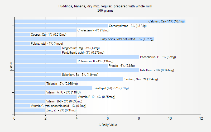 % Daily Value for Puddings, banana, dry mix, regular, prepared with whole milk 100 grams 