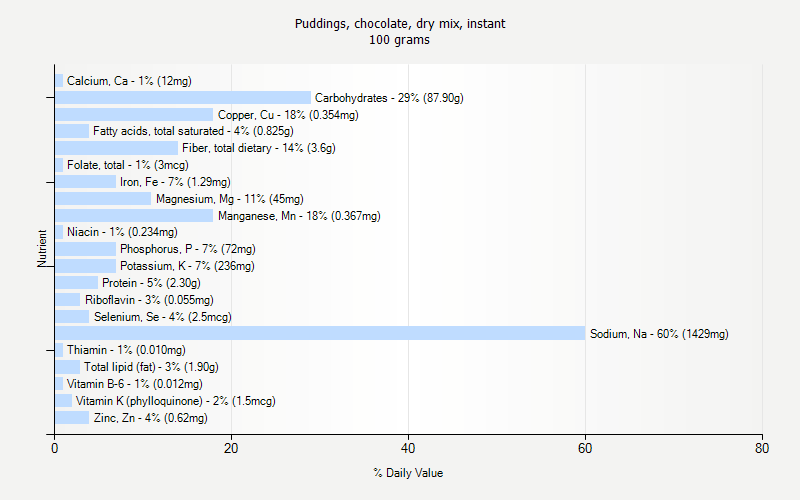 % Daily Value for Puddings, chocolate, dry mix, instant 100 grams 