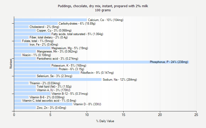 % Daily Value for Puddings, chocolate, dry mix, instant, prepared with 2% milk 100 grams 