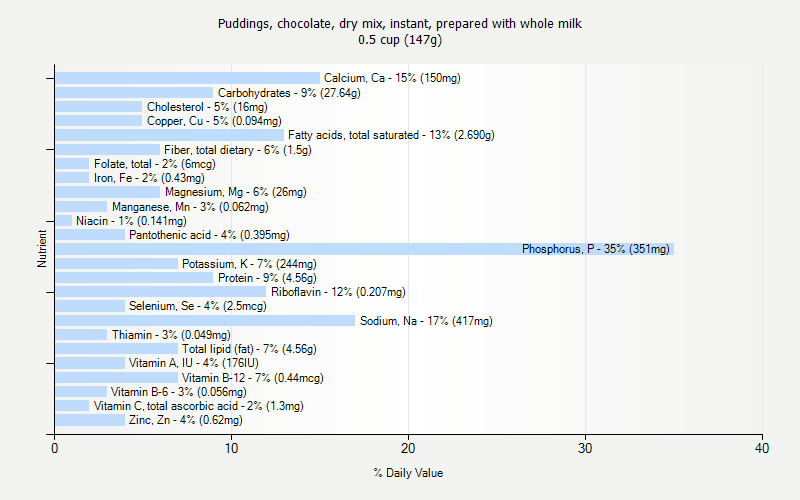 % Daily Value for Puddings, chocolate, dry mix, instant, prepared with whole milk 0.5 cup (147g)