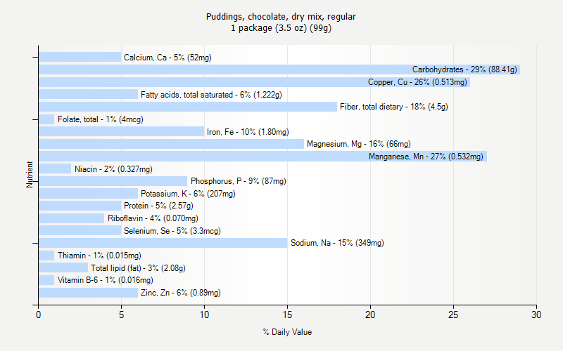 % Daily Value for Puddings, chocolate, dry mix, regular 1 package (3.5 oz) (99g)