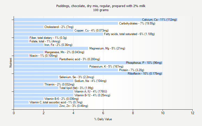 % Daily Value for Puddings, chocolate, dry mix, regular, prepared with 2% milk 100 grams 