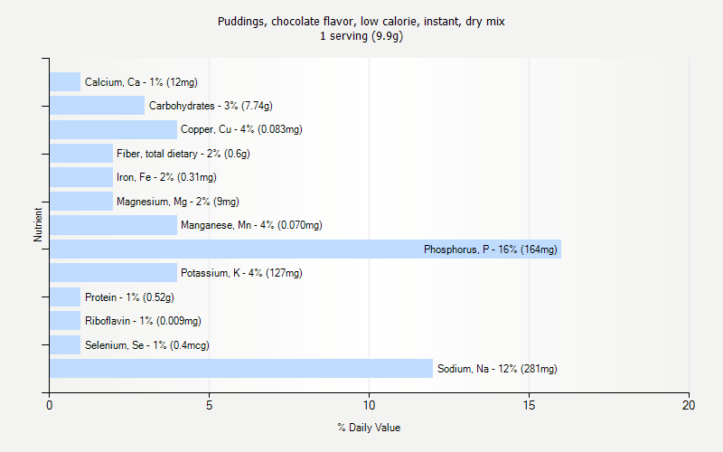 % Daily Value for Puddings, chocolate flavor, low calorie, instant, dry mix 1 serving (9.9g)