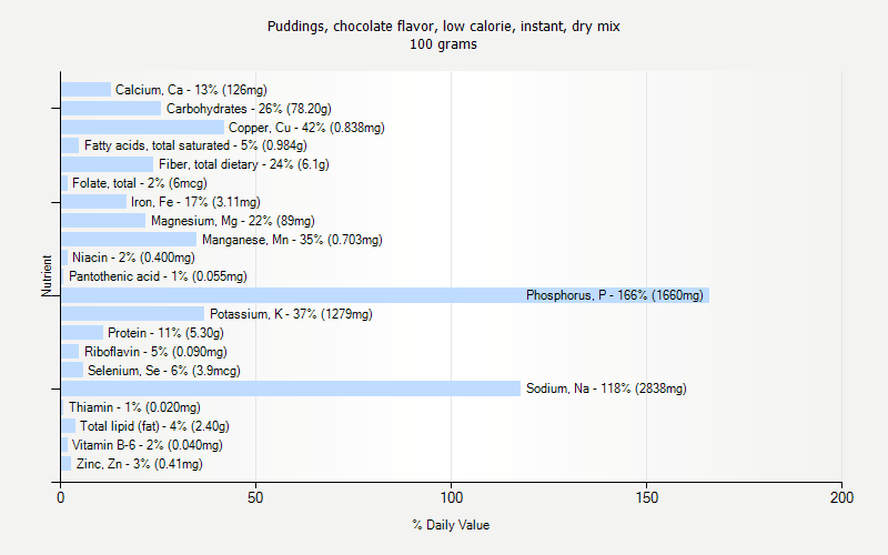 % Daily Value for Puddings, chocolate flavor, low calorie, instant, dry mix 100 grams 