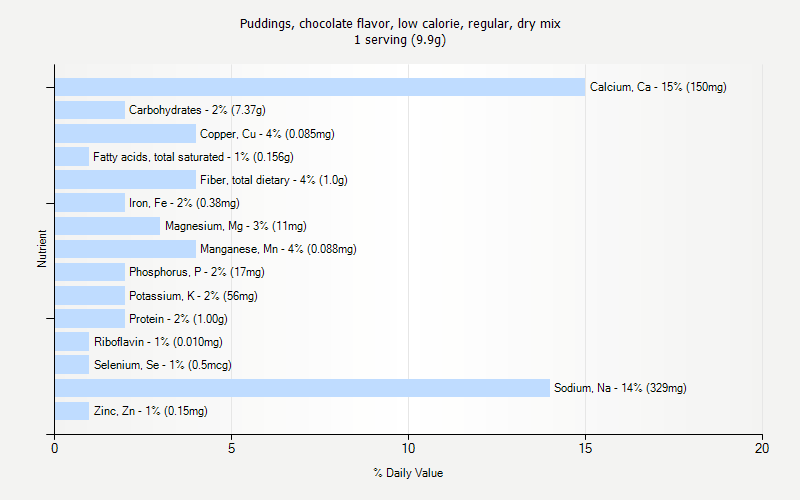 % Daily Value for Puddings, chocolate flavor, low calorie, regular, dry mix 1 serving (9.9g)