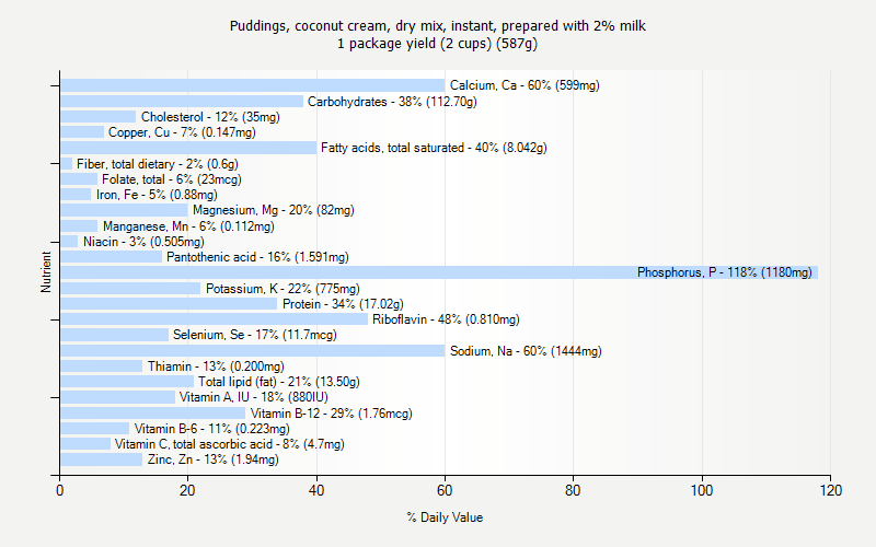 % Daily Value for Puddings, coconut cream, dry mix, instant, prepared with 2% milk 1 package yield (2 cups) (587g)