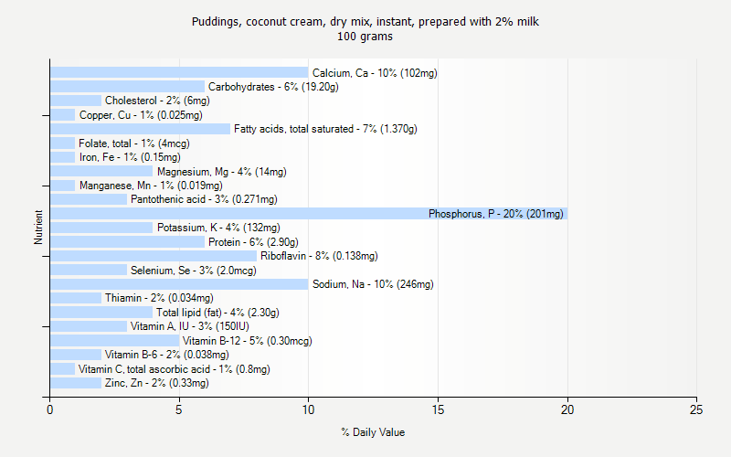 % Daily Value for Puddings, coconut cream, dry mix, instant, prepared with 2% milk 100 grams 