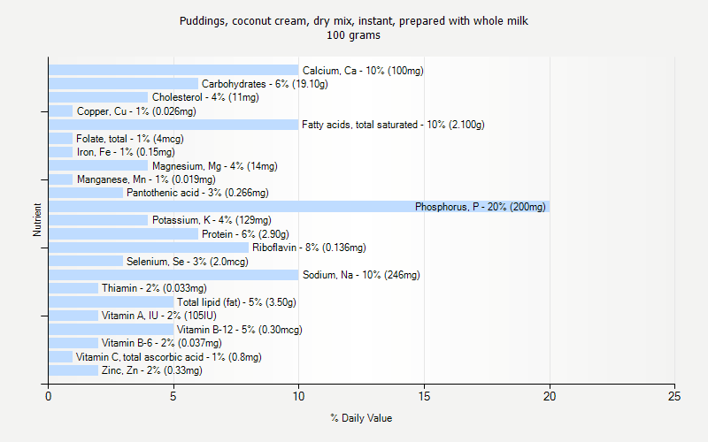 % Daily Value for Puddings, coconut cream, dry mix, instant, prepared with whole milk 100 grams 