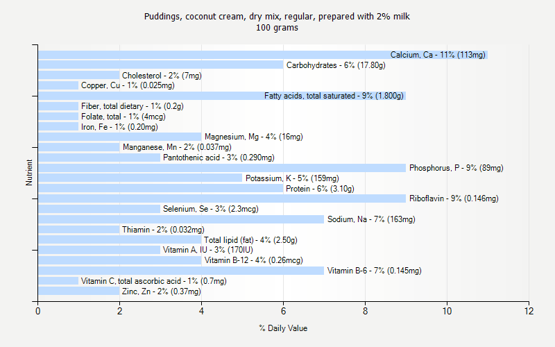 % Daily Value for Puddings, coconut cream, dry mix, regular, prepared with 2% milk 100 grams 