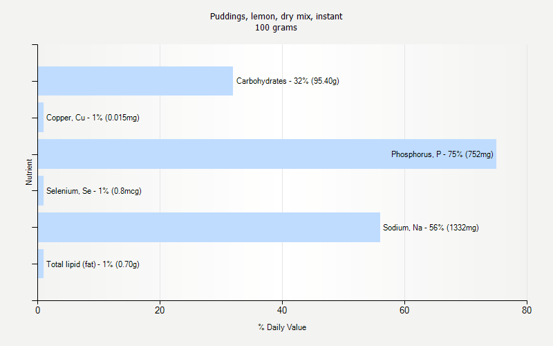 % Daily Value for Puddings, lemon, dry mix, instant 100 grams 