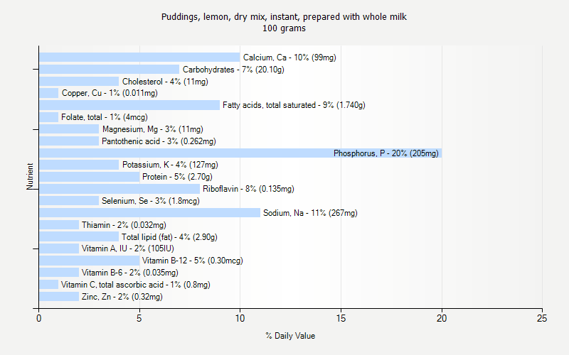 % Daily Value for Puddings, lemon, dry mix, instant, prepared with whole milk 100 grams 