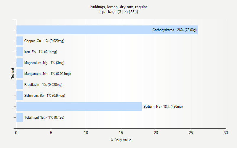 % Daily Value for Puddings, lemon, dry mix, regular 1 package (3 oz) (85g)