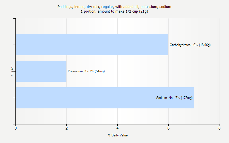 % Daily Value for Puddings, lemon, dry mix, regular, with added oil, potassium, sodium 1 portion, amount to make 1/2 cup (21g)