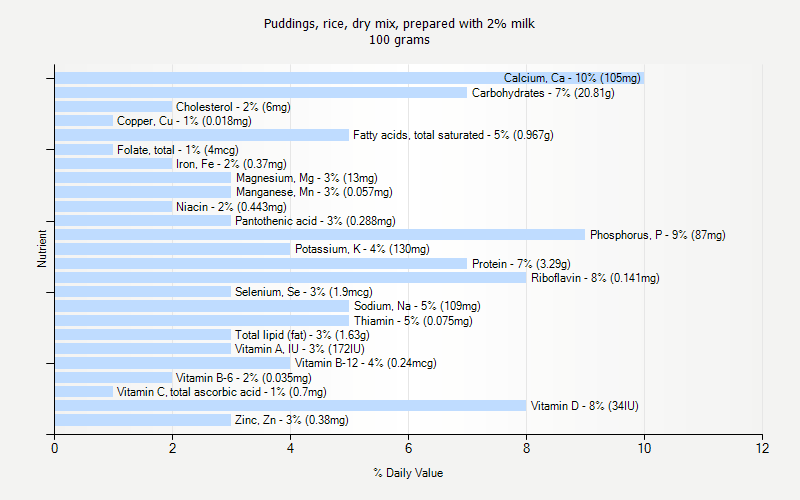 % Daily Value for Puddings, rice, dry mix, prepared with 2% milk 100 grams 