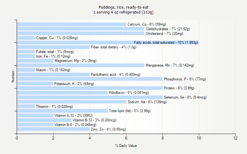 % Daily Value for Puddings, rice, ready-to-eat 1 serving 4 oz refrigerated (113g)