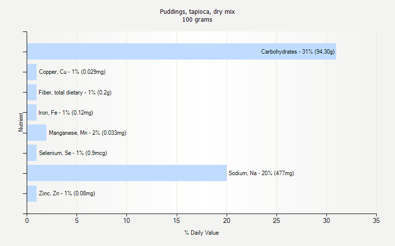 % Daily Value for Puddings, tapioca, dry mix 100 grams 