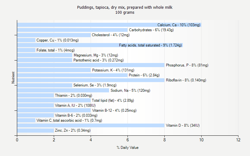 % Daily Value for Puddings, tapioca, dry mix, prepared with whole milk 100 grams 