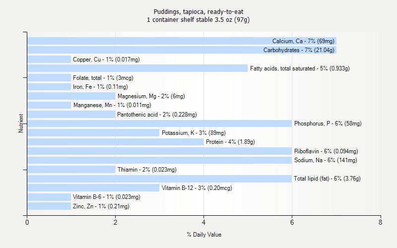 % Daily Value for Puddings, tapioca, ready-to-eat 1 container shelf stable 3.5 oz (97g)