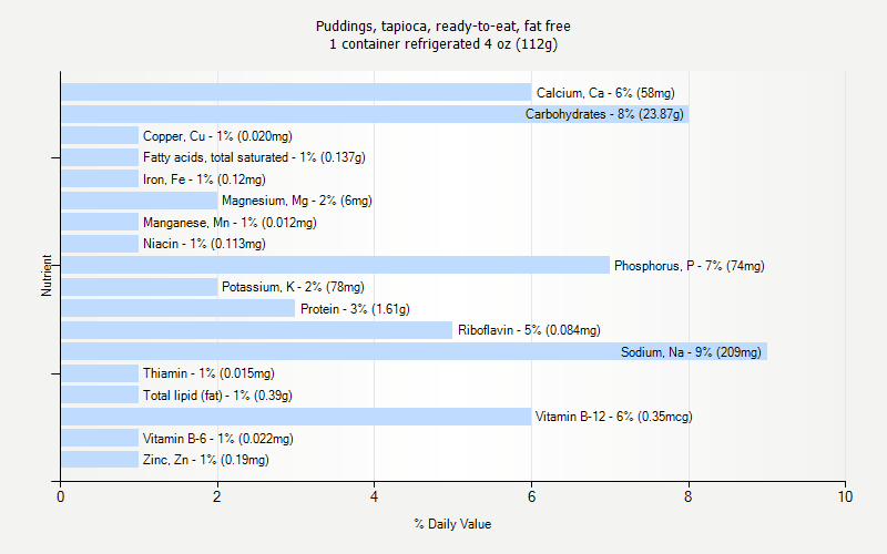 % Daily Value for Puddings, tapioca, ready-to-eat, fat free 1 container refrigerated 4 oz (112g)