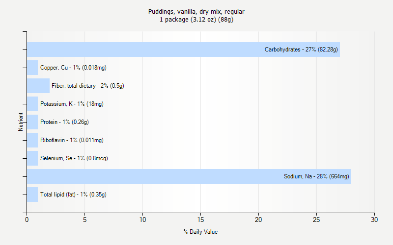 % Daily Value for Puddings, vanilla, dry mix, regular 1 package (3.12 oz) (88g)