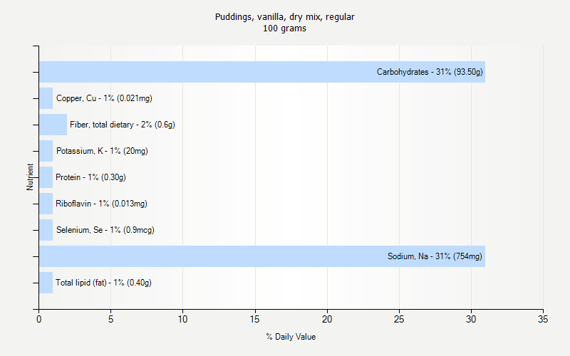 % Daily Value for Puddings, vanilla, dry mix, regular 100 grams 