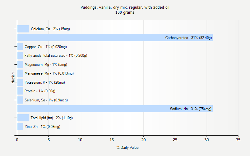 % Daily Value for Puddings, vanilla, dry mix, regular, with added oil 100 grams 