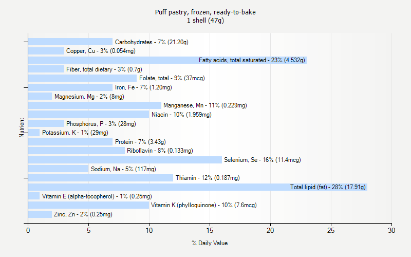 % Daily Value for Puff pastry, frozen, ready-to-bake 1 shell (47g)