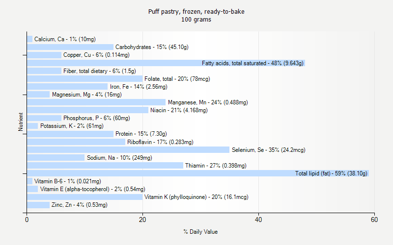 % Daily Value for Puff pastry, frozen, ready-to-bake 100 grams 