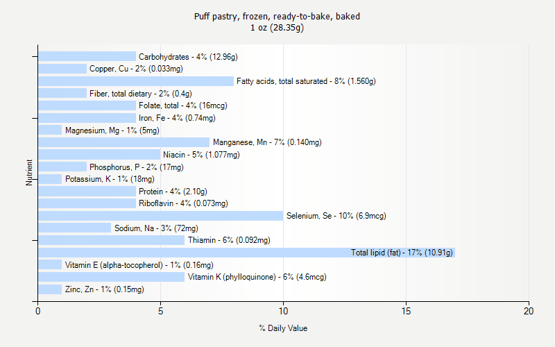 % Daily Value for Puff pastry, frozen, ready-to-bake, baked 1 oz (28.35g)