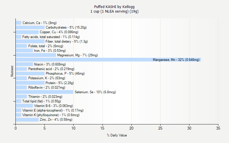 % Daily Value for Puffed KASHI by Kellogg 1 cup (1 NLEA serving) (19g)